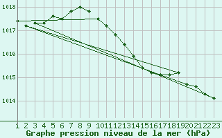 Courbe de la pression atmosphrique pour Ostroleka