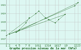 Courbe de la pression atmosphrique pour Trieste