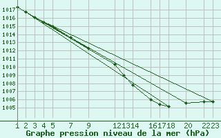 Courbe de la pression atmosphrique pour Sint Katelijne-waver (Be)