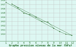 Courbe de la pression atmosphrique pour Orbost