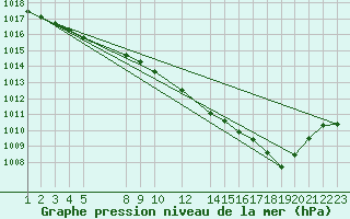 Courbe de la pression atmosphrique pour Diepenbeek (Be)