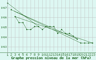 Courbe de la pression atmosphrique pour Rethel (08)