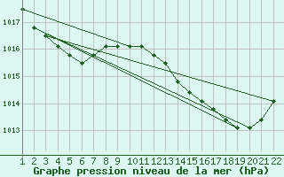 Courbe de la pression atmosphrique pour Jonzac (17)