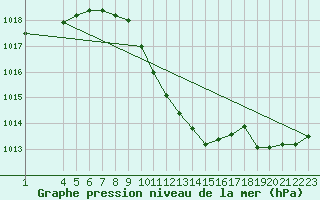 Courbe de la pression atmosphrique pour Veliko Gradiste