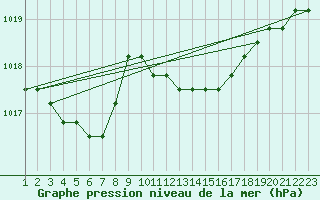 Courbe de la pression atmosphrique pour Rethel (08)