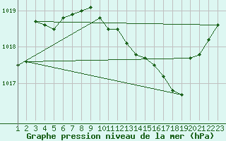 Courbe de la pression atmosphrique pour Cap Bar (66)