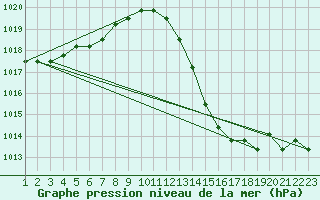 Courbe de la pression atmosphrique pour Rethel (08)