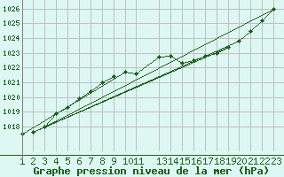 Courbe de la pression atmosphrique pour Mont-Rigi (Be)
