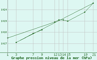 Courbe de la pression atmosphrique pour Puerto de Leitariegos