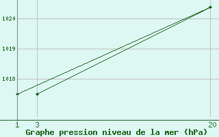 Courbe de la pression atmosphrique pour Cabo Busto