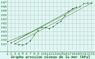 Courbe de la pression atmosphrique pour Neuchatel (Sw)