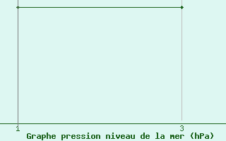 Courbe de la pression atmosph�rique pour le bateau 9HA4777