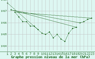 Courbe de la pression atmosphrique pour Ona Ii