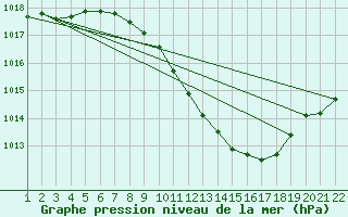 Courbe de la pression atmosphrique pour Pully-Lausanne (Sw)