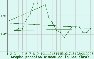 Courbe de la pression atmosphrique pour Vieste