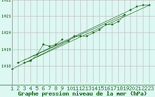Courbe de la pression atmosphrique pour Norsjoe