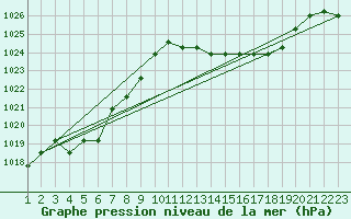 Courbe de la pression atmosphrique pour Rethel (08)