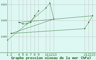 Courbe de la pression atmosphrique pour Mont-Rigi (Be)