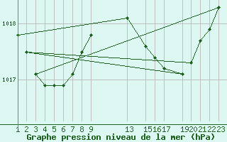 Courbe de la pression atmosphrique pour Recoules de Fumas (48)