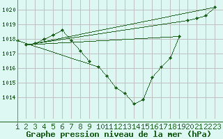 Courbe de la pression atmosphrique pour Koppigen