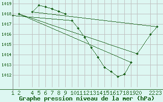 Courbe de la pression atmosphrique pour Lerida (Esp)