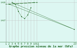 Courbe de la pression atmosphrique pour Recoules de Fumas (48)