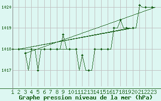 Courbe de la pression atmosphrique pour Andravida Airport