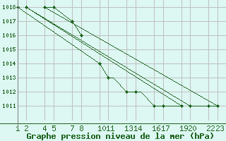 Courbe de la pression atmosphrique pour Erzincan