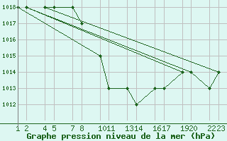 Courbe de la pression atmosphrique pour Erzincan