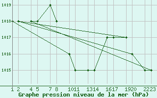 Courbe de la pression atmosphrique pour Turaif