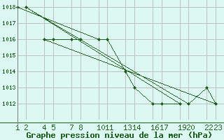 Courbe de la pression atmosphrique pour Tiaret