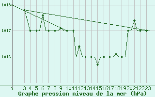 Courbe de la pression atmosphrique pour Alghero