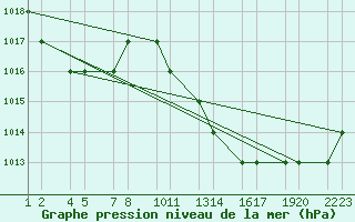 Courbe de la pression atmosphrique pour Elbayadh