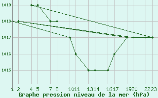 Courbe de la pression atmosphrique pour Kars