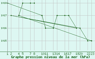 Courbe de la pression atmosphrique pour Van