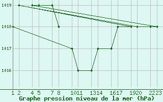 Courbe de la pression atmosphrique pour Turaif