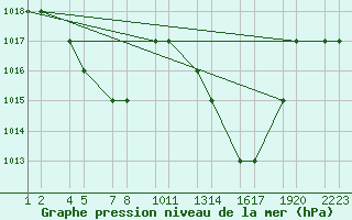 Courbe de la pression atmosphrique pour Elbayadh