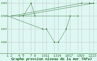 Courbe de la pression atmosphrique pour Turaif