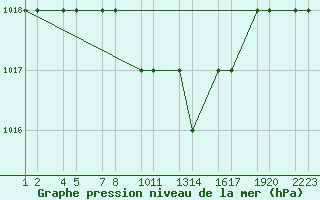 Courbe de la pression atmosphrique pour Van