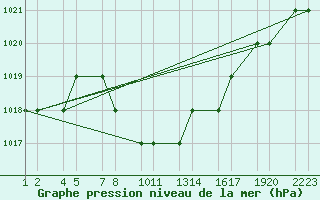 Courbe de la pression atmosphrique pour Turaif