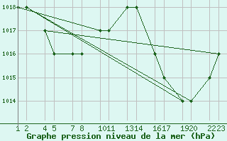 Courbe de la pression atmosphrique pour Belo Horizonte Aeroporto