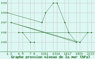 Courbe de la pression atmosphrique pour Uberlandia