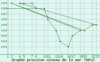 Courbe de la pression atmosphrique pour Batna