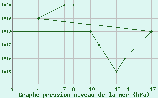 Courbe de la pression atmosphrique pour Dodoma