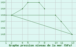 Courbe de la pression atmosphrique pour Kisumu