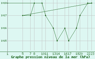 Courbe de la pression atmosphrique pour Laghouat