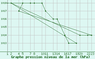 Courbe de la pression atmosphrique pour Errachidia