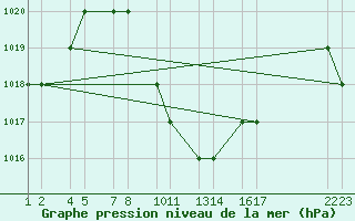 Courbe de la pression atmosphrique pour Kilimanjaro Airport