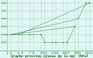 Courbe de la pression atmosphrique pour Batna