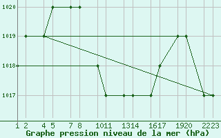 Courbe de la pression atmosphrique pour Al Baha